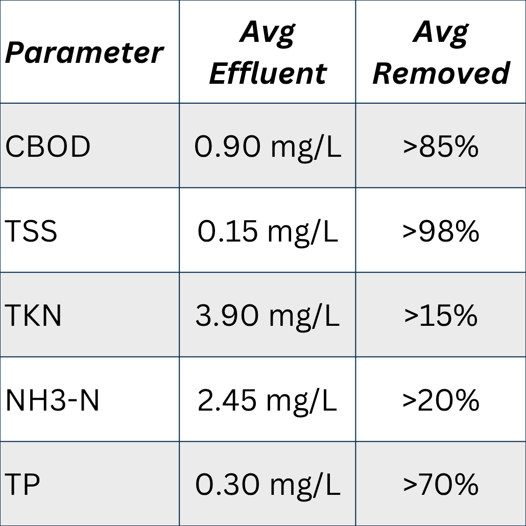 Chart showing resutls of Batavia pilot program